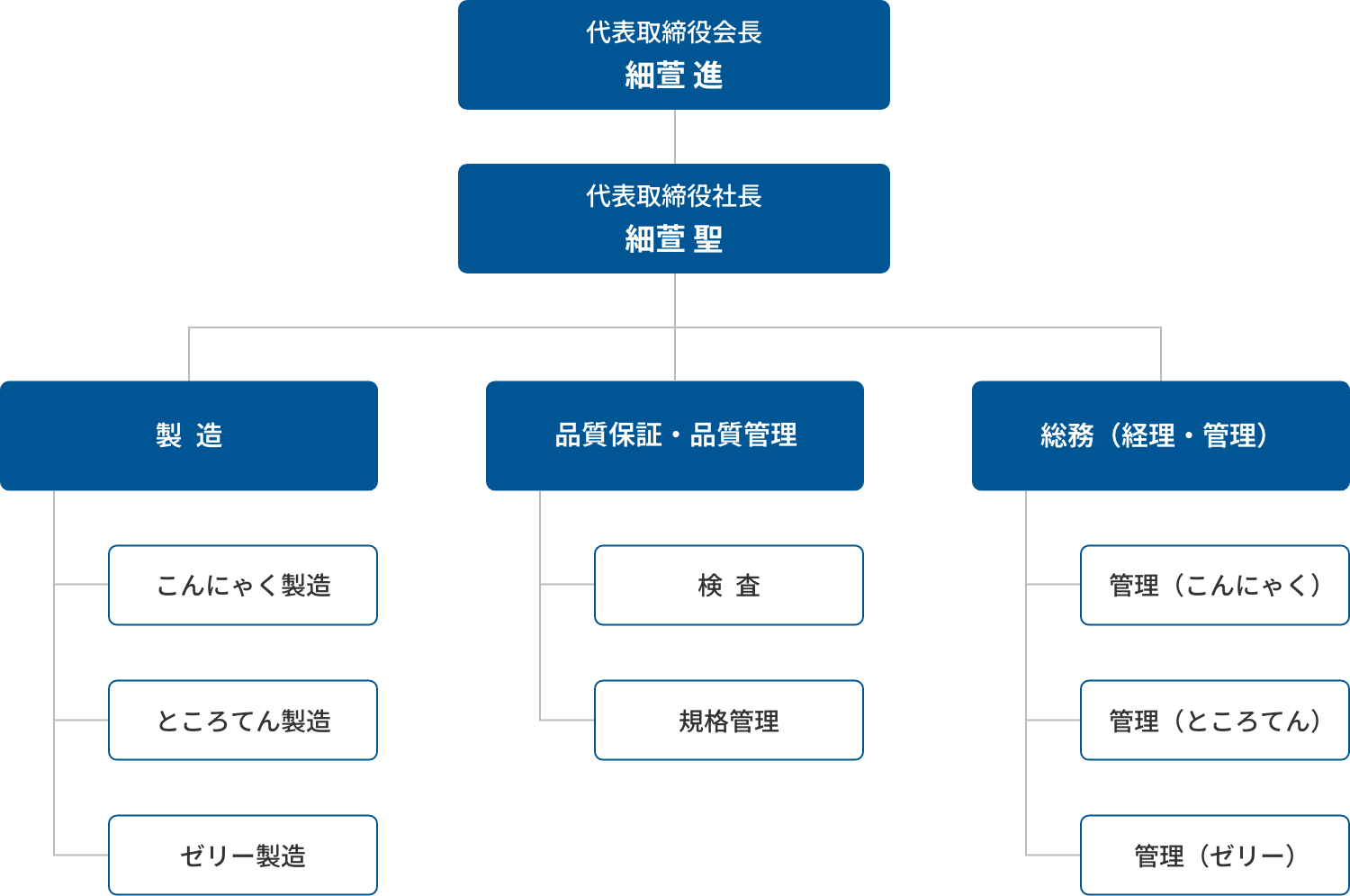 組織図