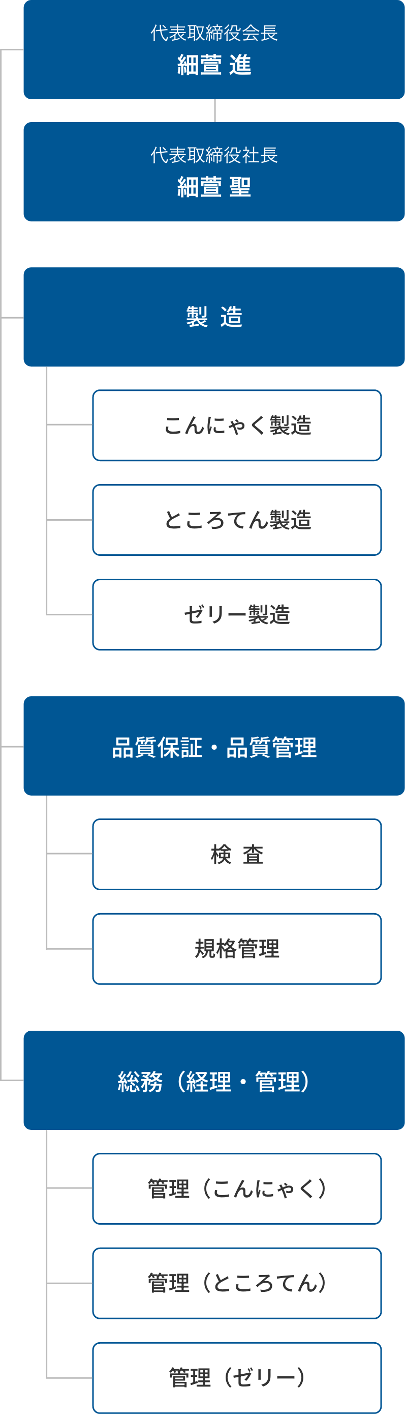 組織図